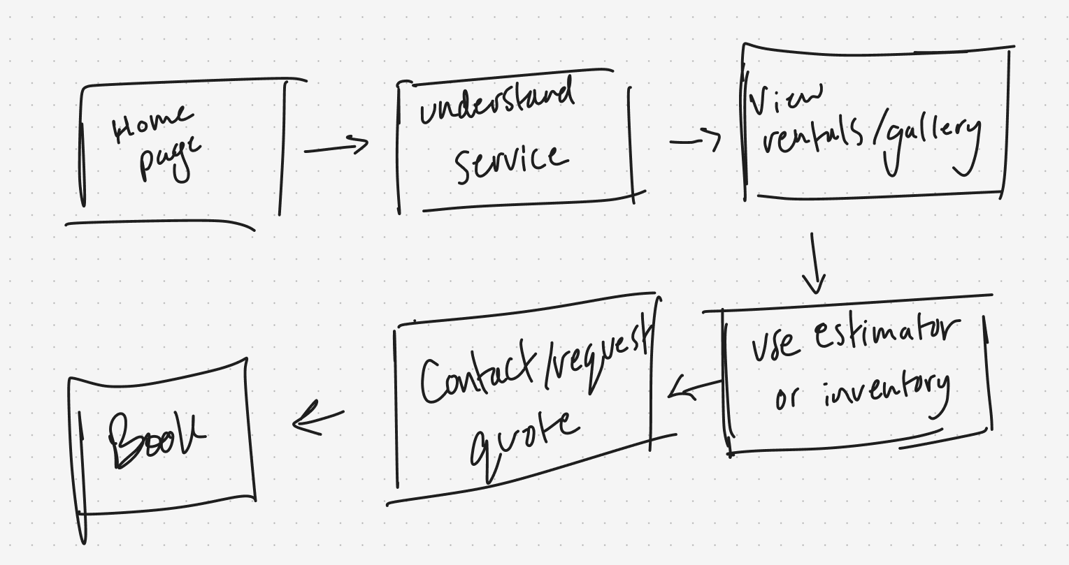 Hand-drawn user flow from homepage to booking